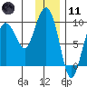 Hogg Bay tide chart for Thursday, January 11, 2024