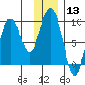 Hogg Bay tide chart for Saturday, January 13, 2024