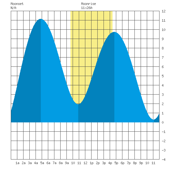 Hogg Bay tide chart for Tuesday, January 16, 2024