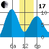 Hogg Bay tide chart for Wednesday, January 17, 2024