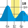 Hogg Bay tide chart for Thursday, January 18, 2024