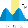 Hogg Bay tide chart for Monday, January 1, 2024