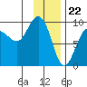 Hogg Bay tide chart for Monday, January 22, 2024