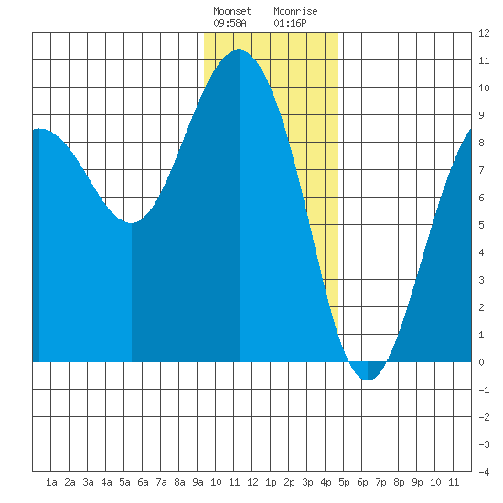Hogg Bay tide chart for Tuesday, January 23, 2024
