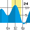 Hogg Bay tide chart for Wednesday, January 24, 2024
