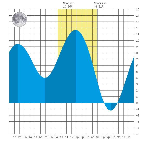 Hogg Bay tide chart for Thursday, January 25, 2024