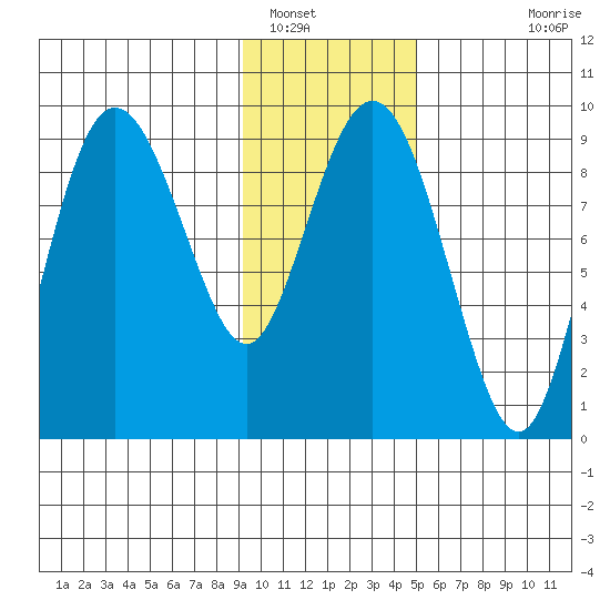 Hogg Bay tide chart for Monday, January 29, 2024