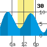Hogg Bay tide chart for Tuesday, January 30, 2024