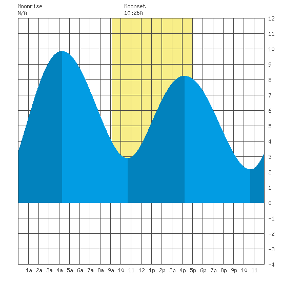 Hogg Bay tide chart for Wednesday, January 31, 2024
