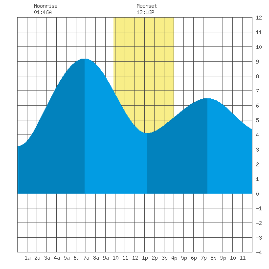 Hogg Bay tide chart for Thursday, January 4, 2024