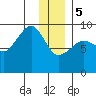 Hogg Bay tide chart for Friday, January 5, 2024