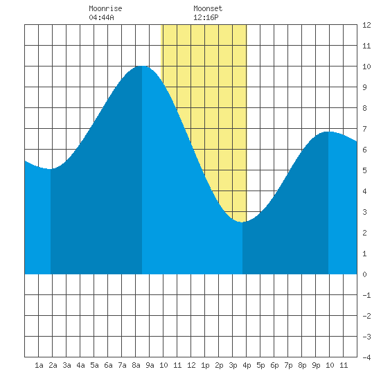 Hogg Bay tide chart for Saturday, January 6, 2024