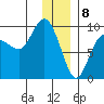 Hogg Bay tide chart for Monday, January 8, 2024