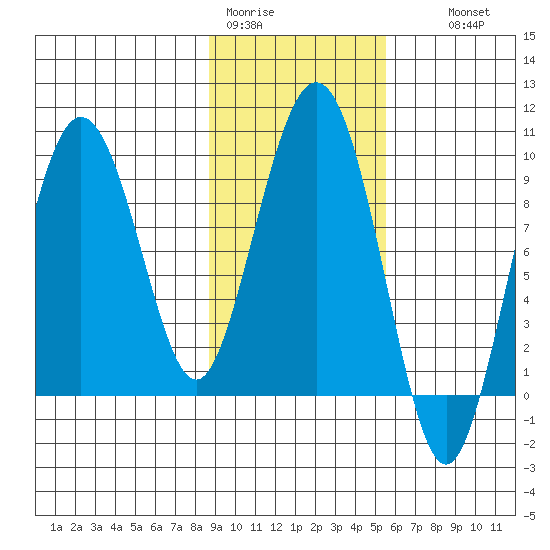 Hogg Bay tide chart for Sunday, February 11, 2024