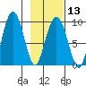 Hogg Bay tide chart for Tuesday, February 13, 2024
