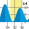 Hogg Bay tide chart for Wednesday, February 14, 2024