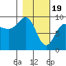 Hogg Bay tide chart for Monday, February 19, 2024