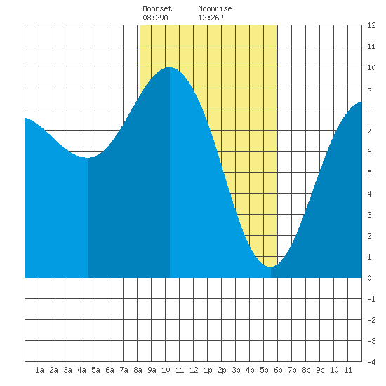 Hogg Bay tide chart for Tuesday, February 20, 2024