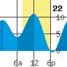 Hogg Bay tide chart for Thursday, February 22, 2024