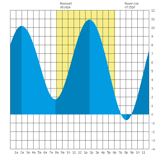 Hogg Bay tide chart for Sunday, February 25, 2024