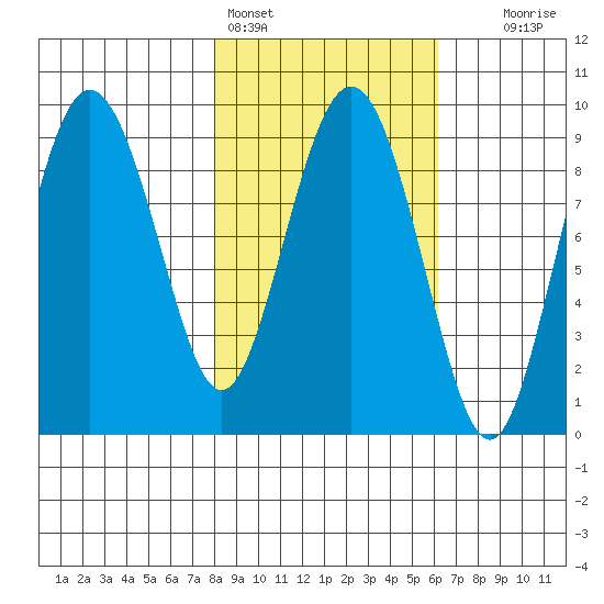 Hogg Bay tide chart for Monday, February 26, 2024