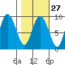 Hogg Bay tide chart for Tuesday, February 27, 2024