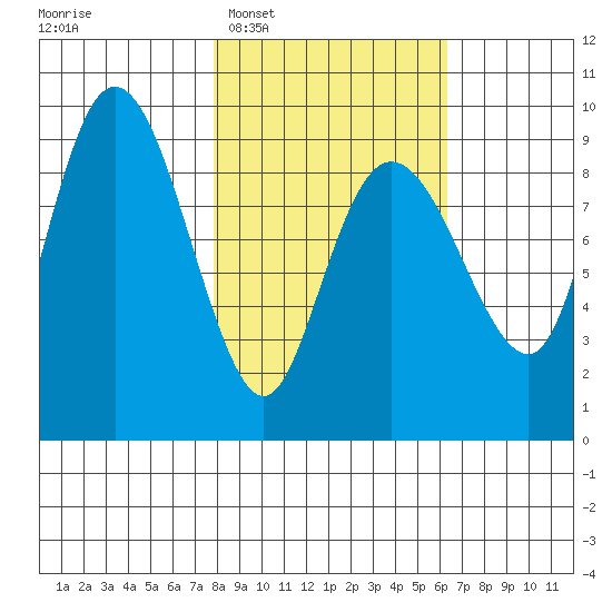 Hogg Bay tide chart for Thursday, February 29, 2024