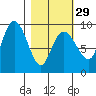 Hogg Bay tide chart for Thursday, February 29, 2024