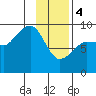 Hogg Bay tide chart for Sunday, February 4, 2024