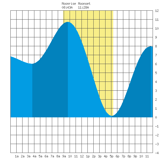 Hogg Bay tide chart for Tuesday, February 6, 2024