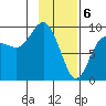 Hogg Bay tide chart for Tuesday, February 6, 2024