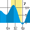 Hogg Bay tide chart for Wednesday, February 7, 2024