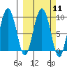 Hogg Bay tide chart for Monday, March 11, 2024