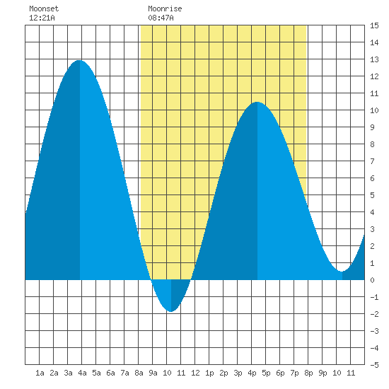 Hogg Bay tide chart for Wednesday, March 13, 2024