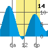 Hogg Bay tide chart for Thursday, March 14, 2024