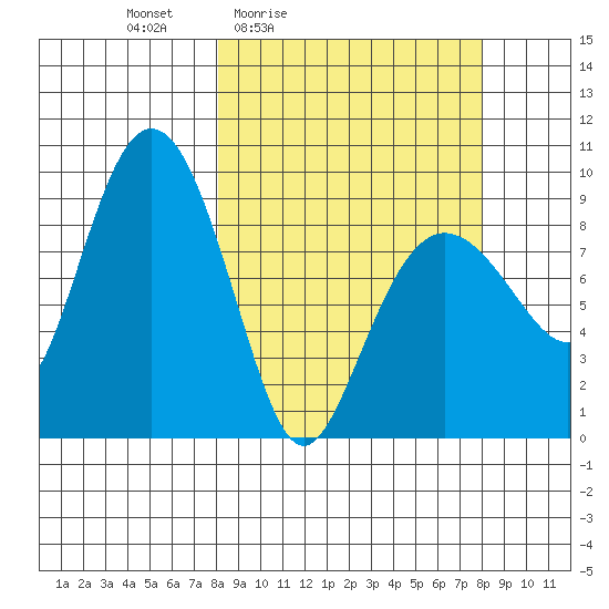 Hogg Bay tide chart for Friday, March 15, 2024