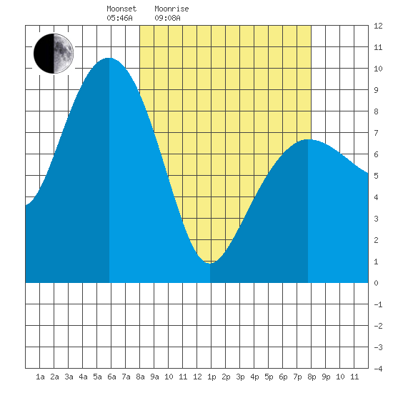 Hogg Bay tide chart for Saturday, March 16, 2024