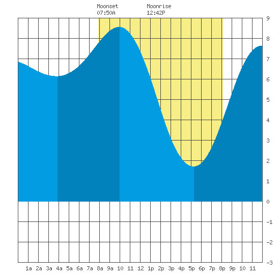 Hogg Bay tide chart for Tuesday, March 19, 2024