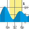Hogg Bay tide chart for Friday, March 1, 2024