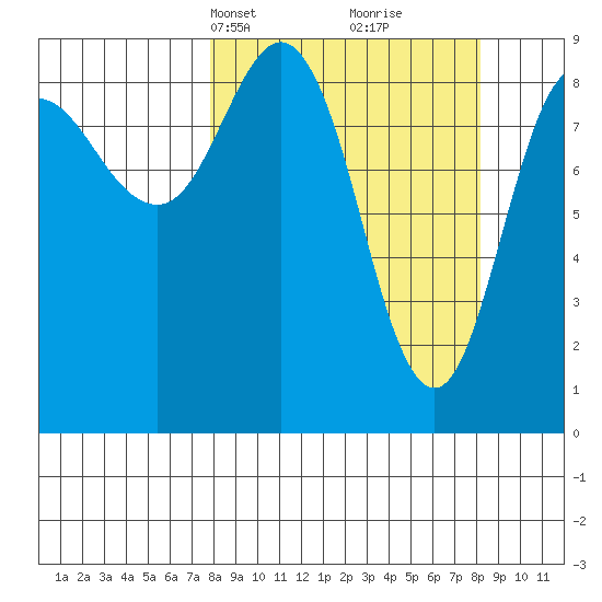 Hogg Bay tide chart for Wednesday, March 20, 2024