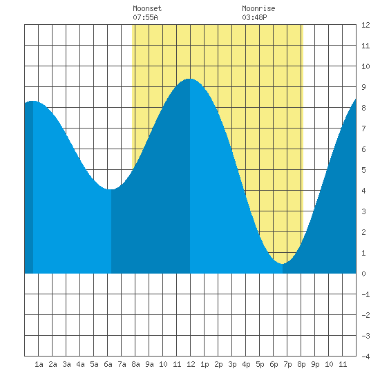 Hogg Bay tide chart for Thursday, March 21, 2024