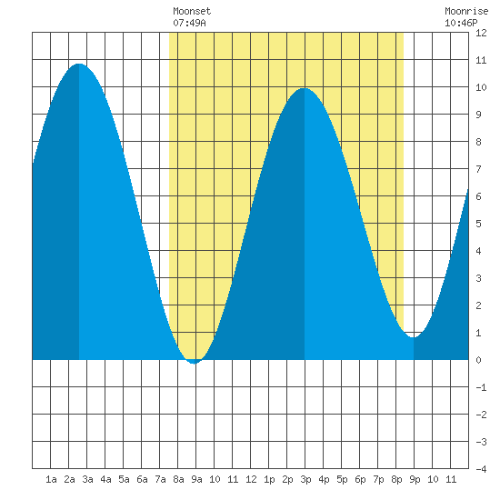 Hogg Bay tide chart for Tuesday, March 26, 2024