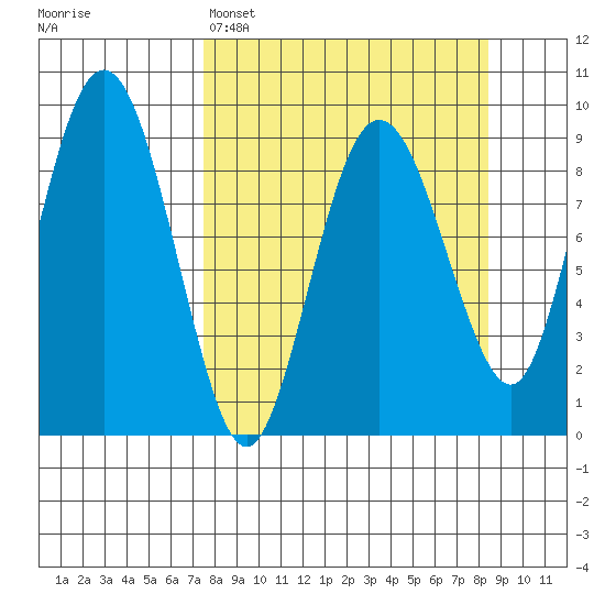 Hogg Bay tide chart for Wednesday, March 27, 2024