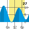 Hogg Bay tide chart for Wednesday, March 27, 2024