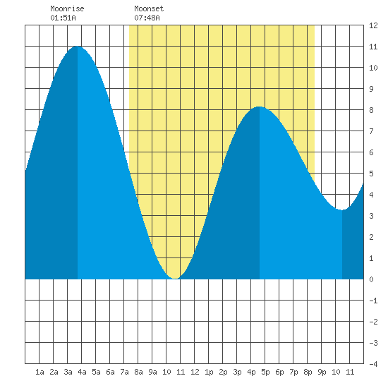 Hogg Bay tide chart for Friday, March 29, 2024