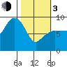 Hogg Bay tide chart for Sunday, March 3, 2024