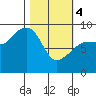 Hogg Bay tide chart for Monday, March 4, 2024