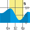 Hogg Bay tide chart for Tuesday, March 5, 2024
