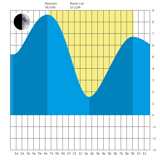 Hogg Bay tide chart for Monday, April 15, 2024