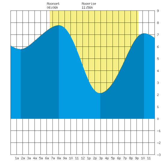 Hogg Bay tide chart for Tuesday, April 16, 2024